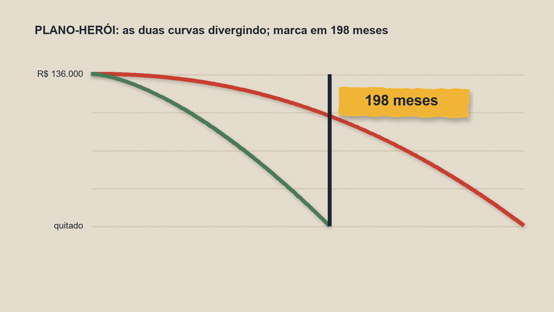 As duas curvas de saldo devedor